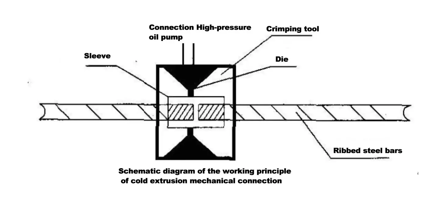 Schematic diagram of the working principle of cold extrusion mechanical connection