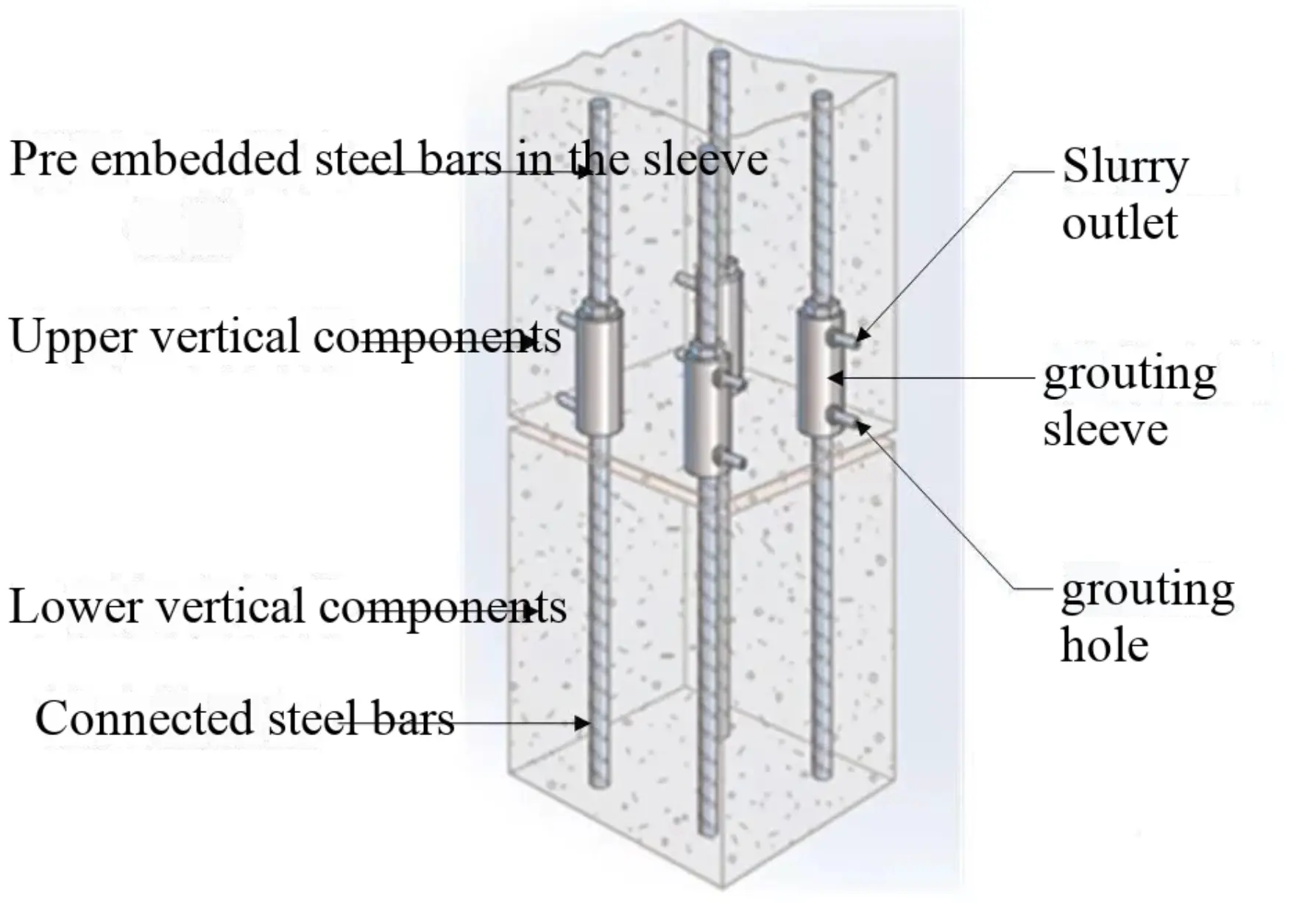 Installation position of the fully grouted sleeve