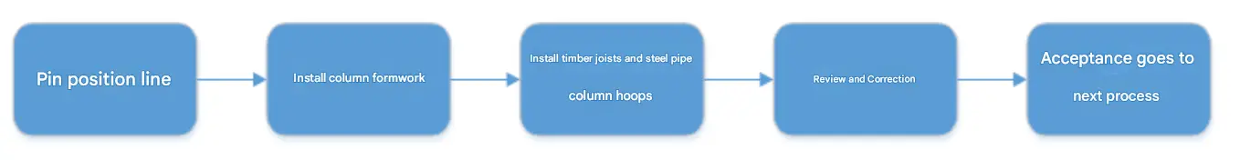 Column Formwork Process Flow Chart
