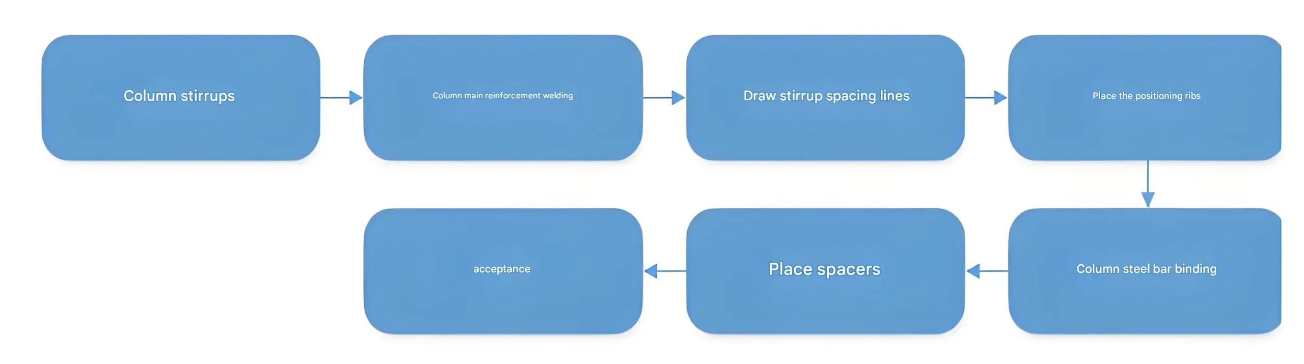 Column Reinforcement Binding Flowchart