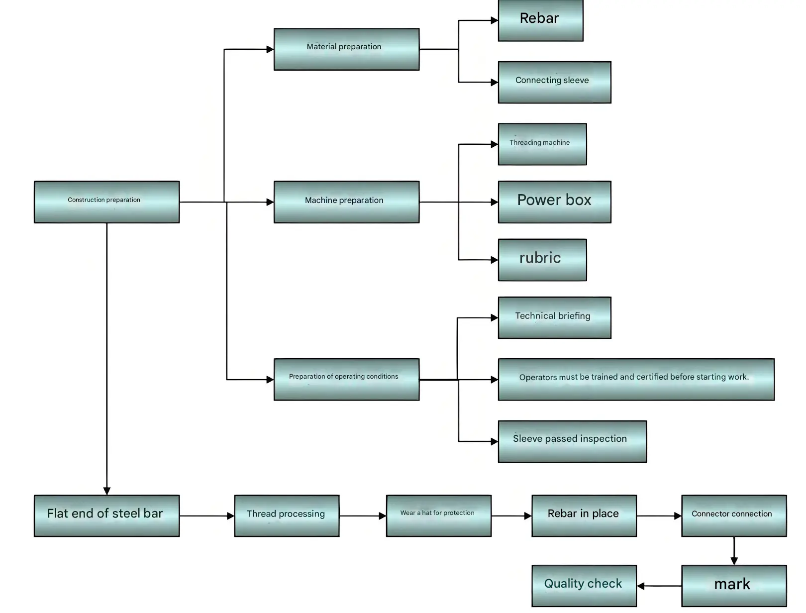 Construction Process Flow for Straight Thread Connection of Reinforcing Bars