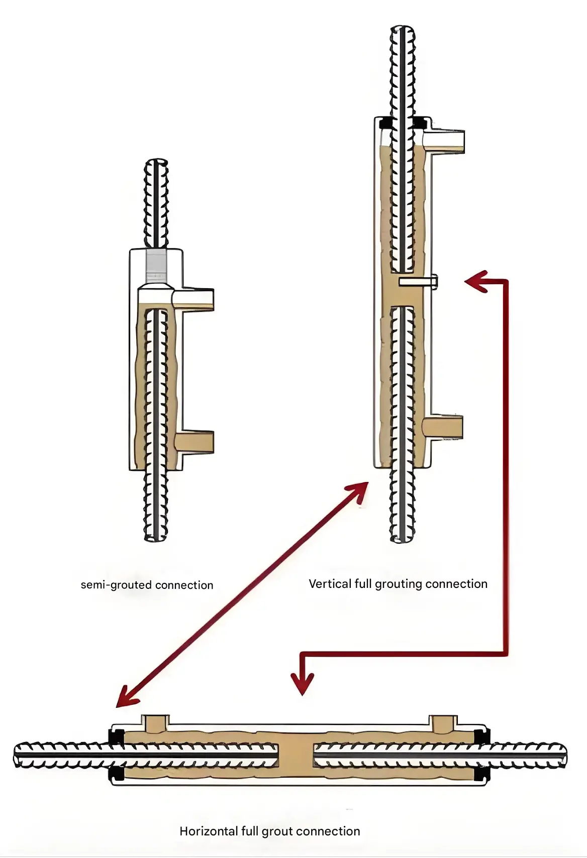 Examples of Semi Grouted Sleeves and Fully Grouted Sleeves