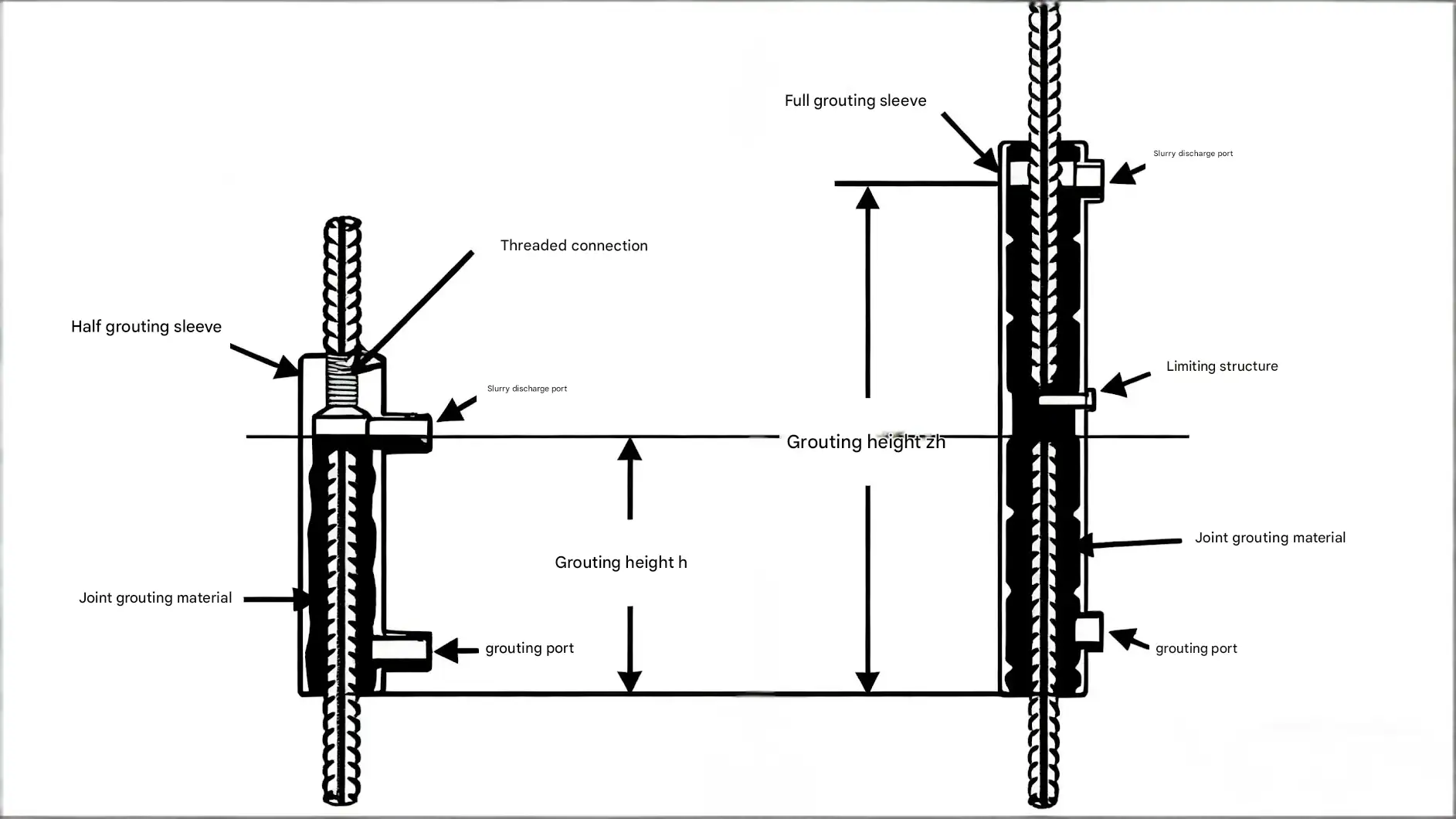 Examples of hafl Grouted Sleeves and Fully Grouted Sleeves