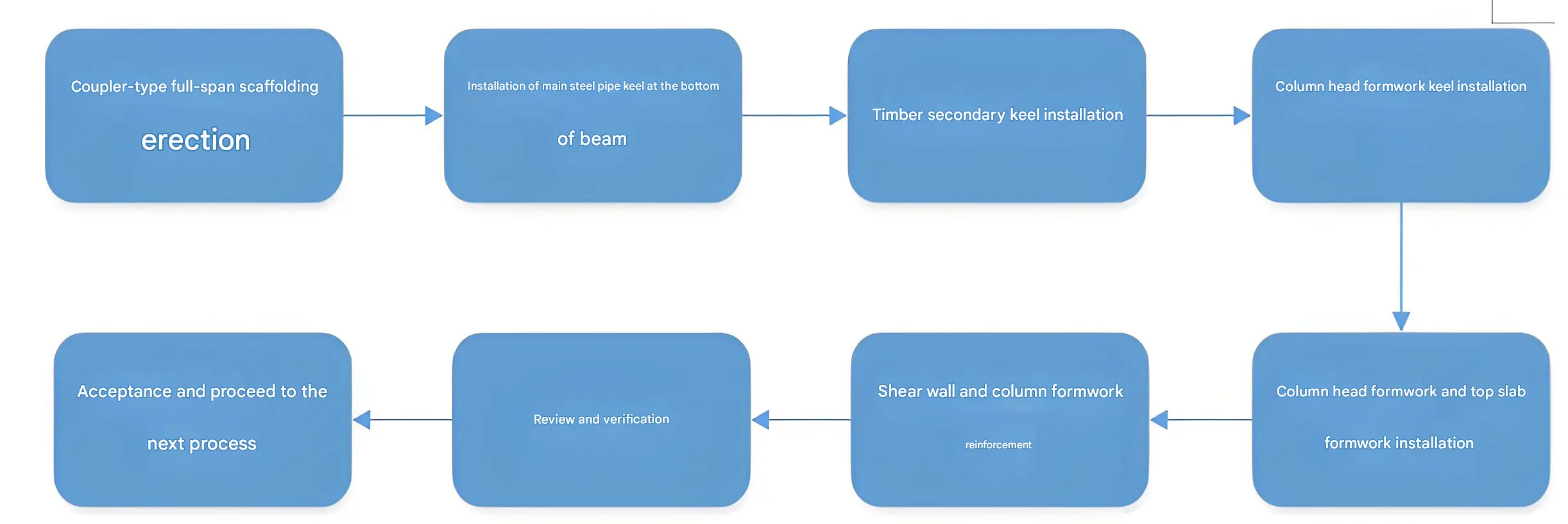 Floor Slab Formwork Construction Flowchart
