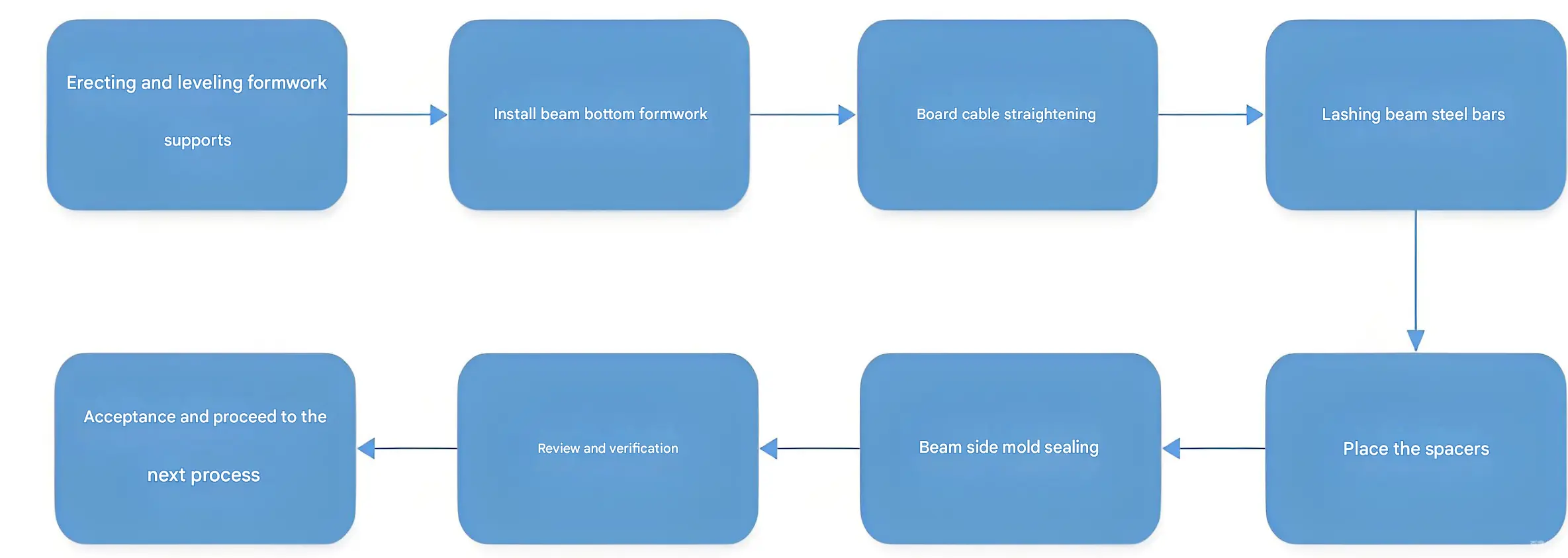 Process flowchart of beam formwork
