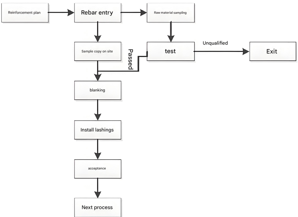 Building Process Rebra Commercial Building Construction Steps and Schedule: Full Process Guide ...