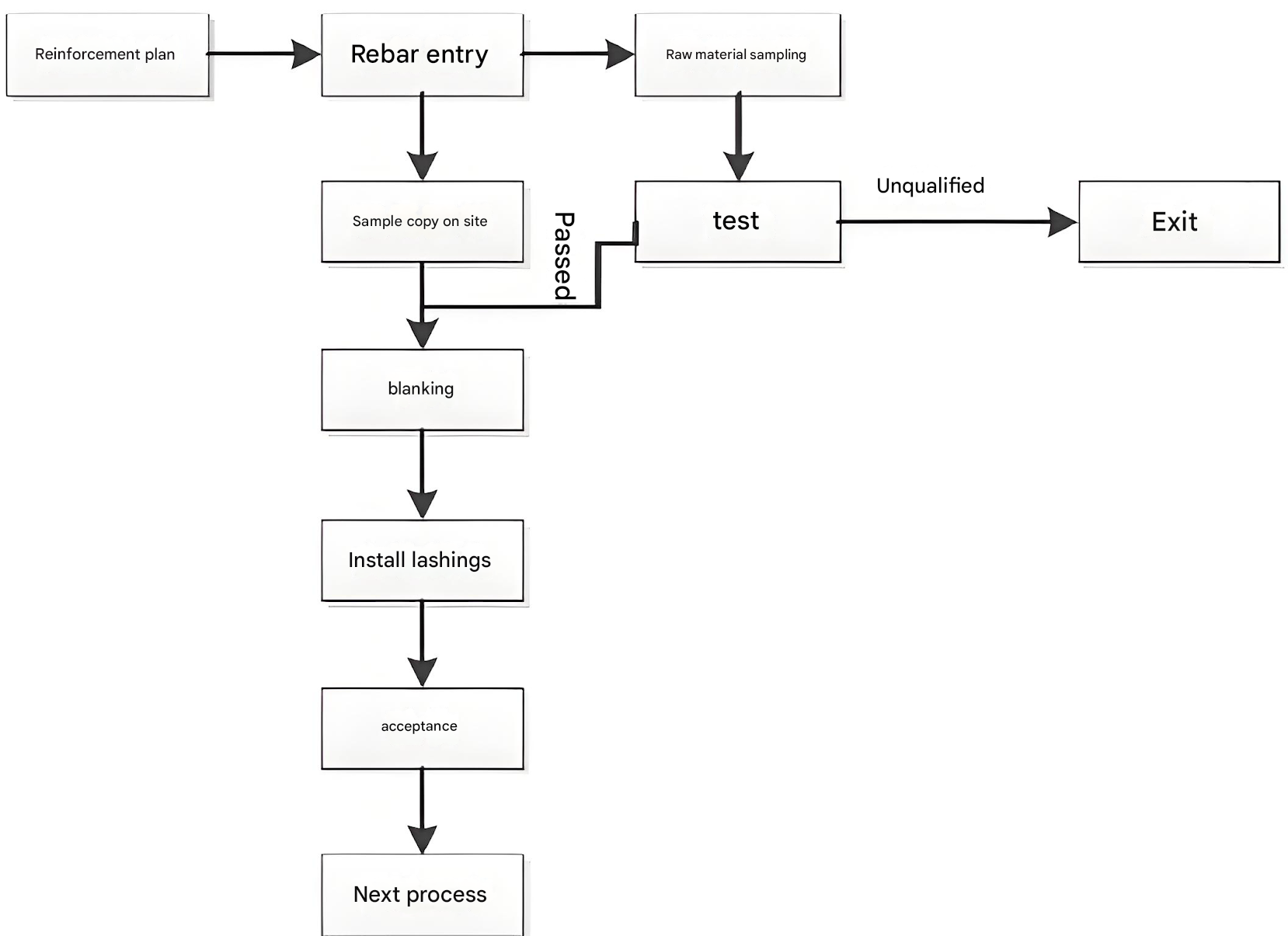 Reinforcement Construction Process