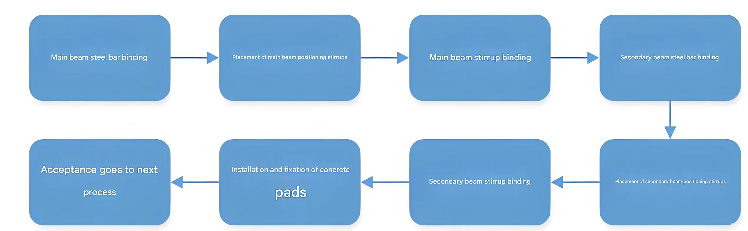 Reinforcing Bar Binding Flowchart