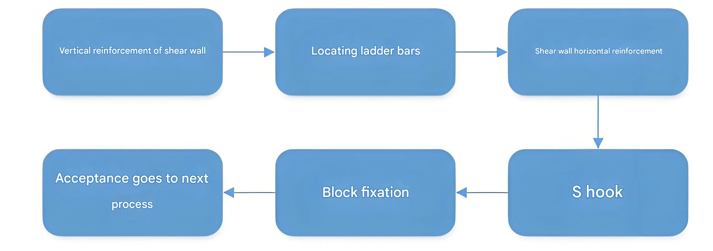 Shear Wall Reinforcement Binding Flowchart